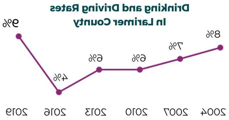 larimer county 喝 driving graph